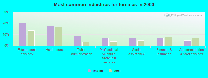 Most common industries for females in 2000