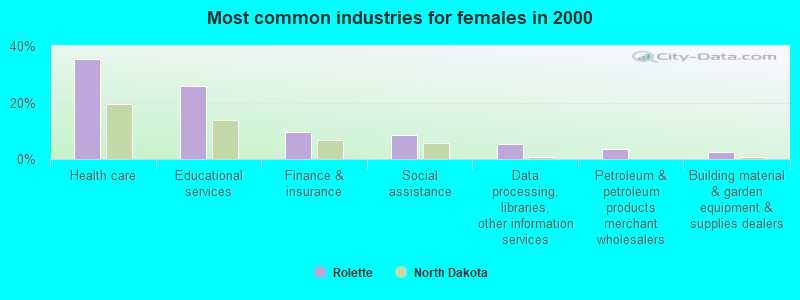 Most common industries for females in 2000