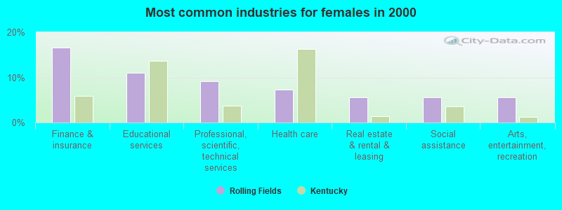 Most common industries for females in 2000