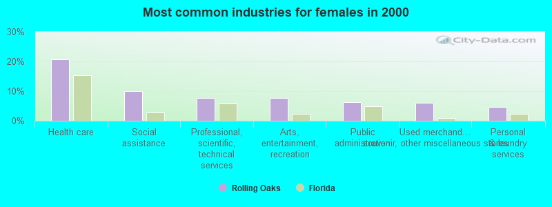 Most common industries for females in 2000