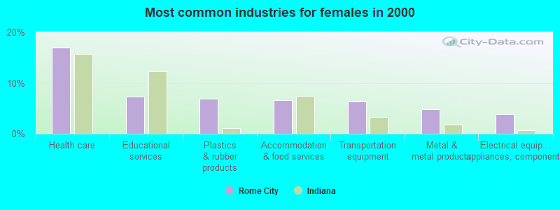 Most common industries for females in 2000