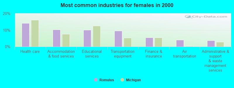 Most common industries for females in 2000