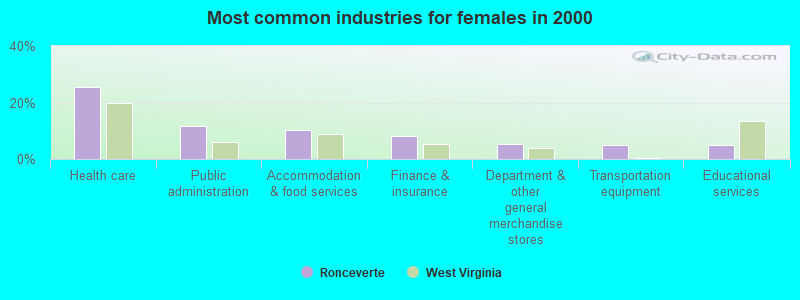 Most common industries for females in 2000