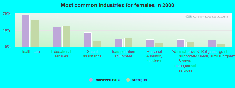 Most common industries for females in 2000