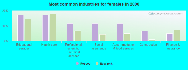 Most common industries for females in 2000