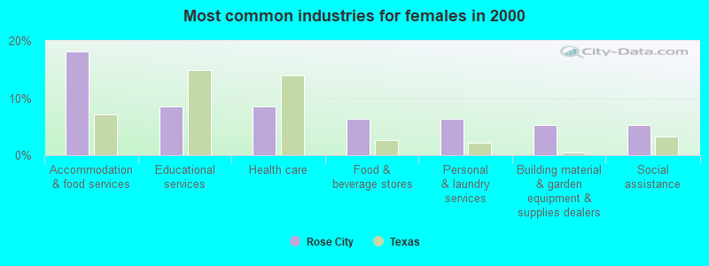 Most common industries for females in 2000