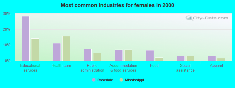 Most common industries for females in 2000