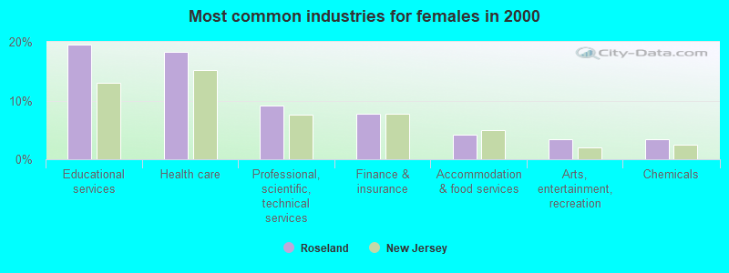 Most common industries for females in 2000