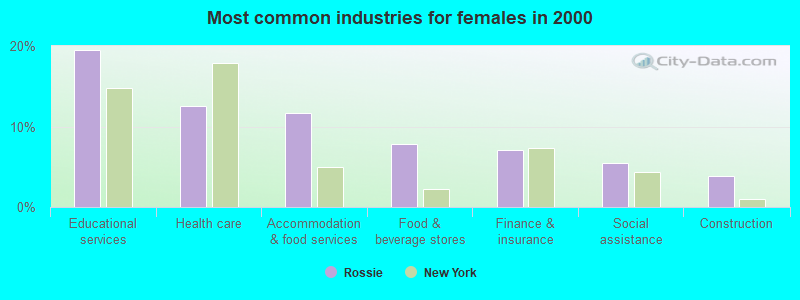 Most common industries for females in 2000