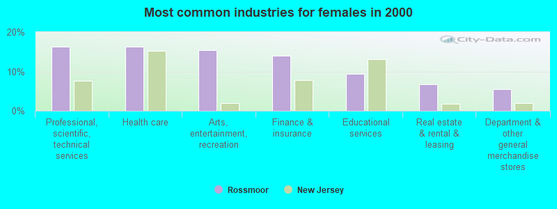 Most common industries for females in 2000