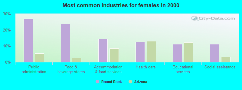 Most common industries for females in 2000