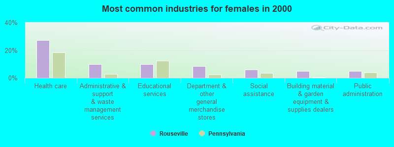 Most common industries for females in 2000