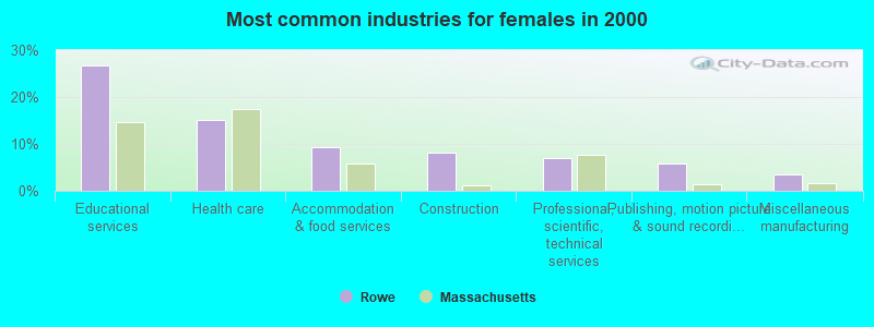 Most common industries for females in 2000