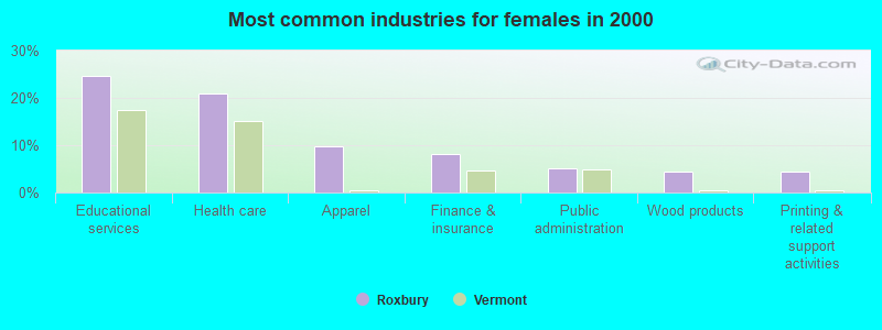 Most common industries for females in 2000