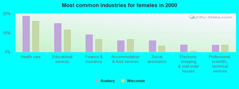 Most common industries for females in 2000