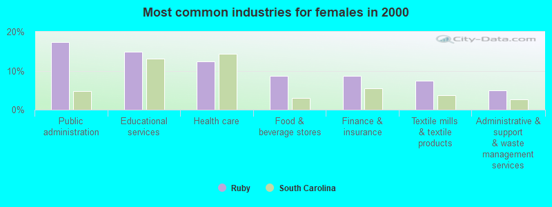 Most common industries for females in 2000