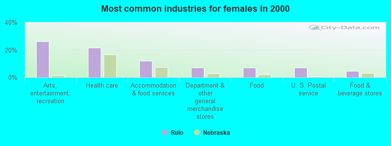 Most common industries for females in 2000