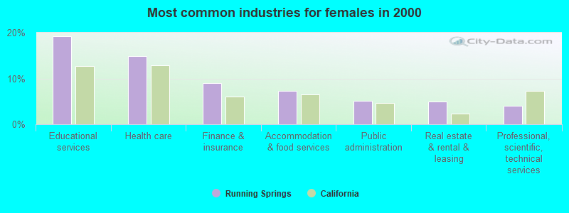 Most common industries for females in 2000