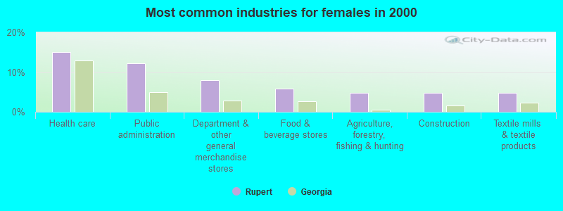 Most common industries for females in 2000