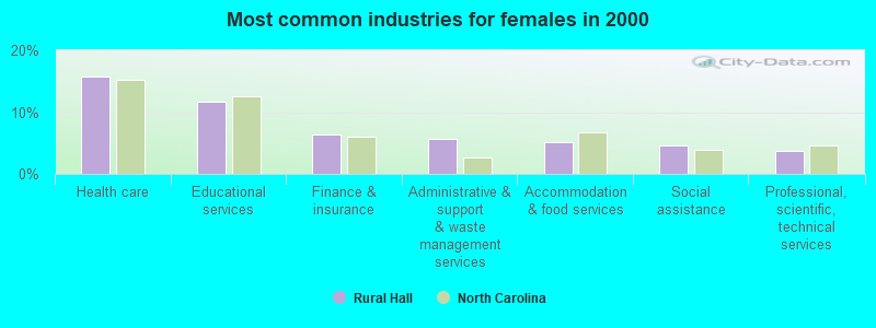 Most common industries for females in 2000