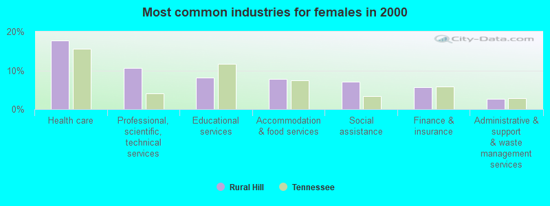 Most common industries for females in 2000