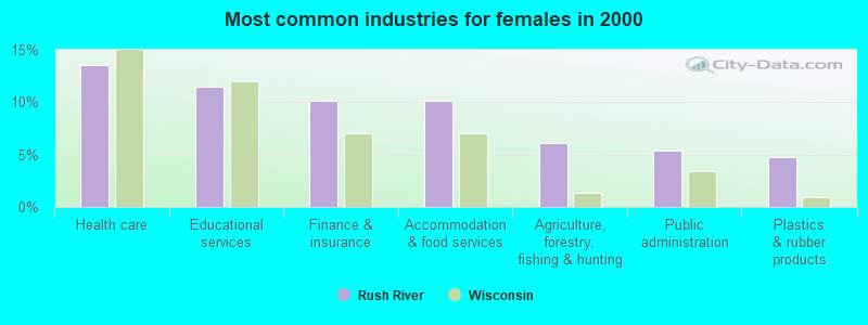 Most common industries for females in 2000