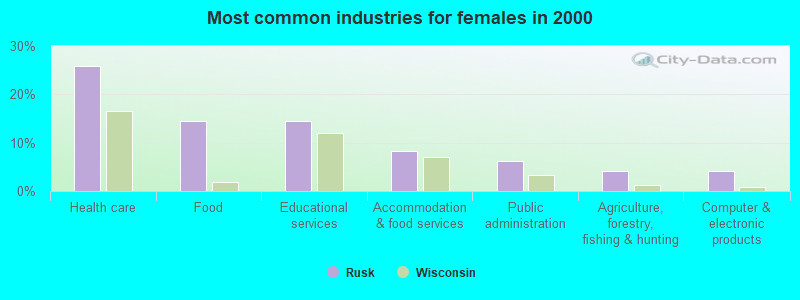 Most common industries for females in 2000