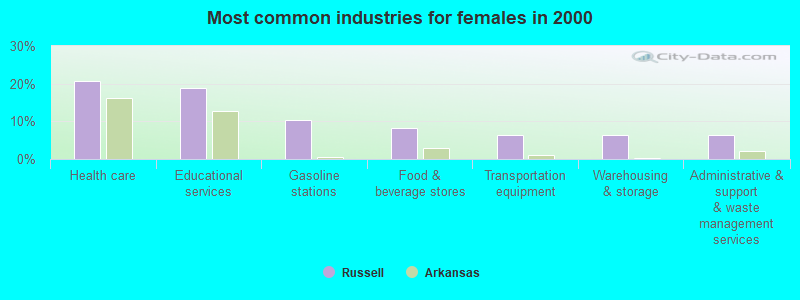 Most common industries for females in 2000