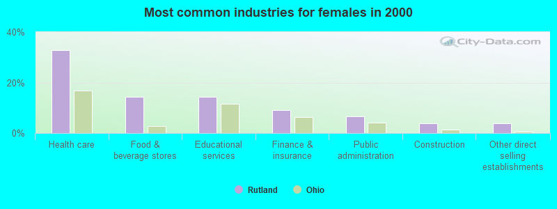 Most common industries for females in 2000