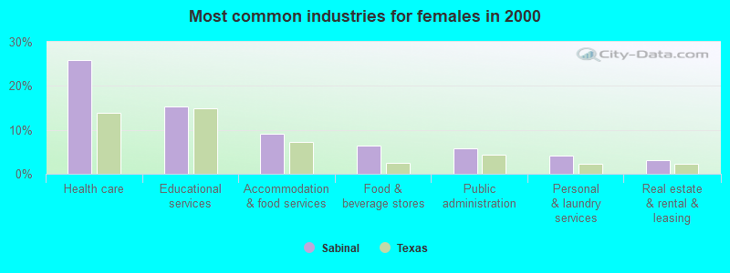 Most common industries for females in 2000