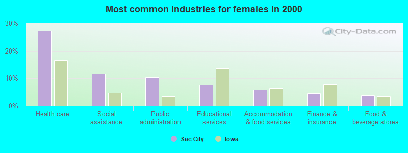 Most common industries for females in 2000