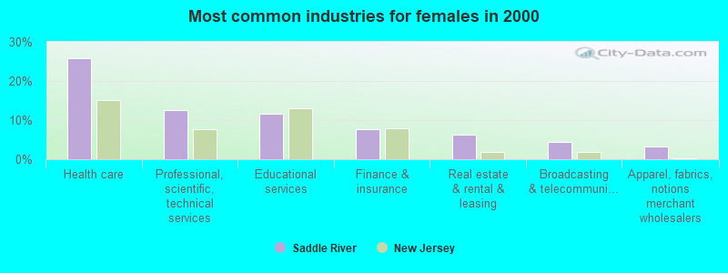 Most common industries for females in 2000