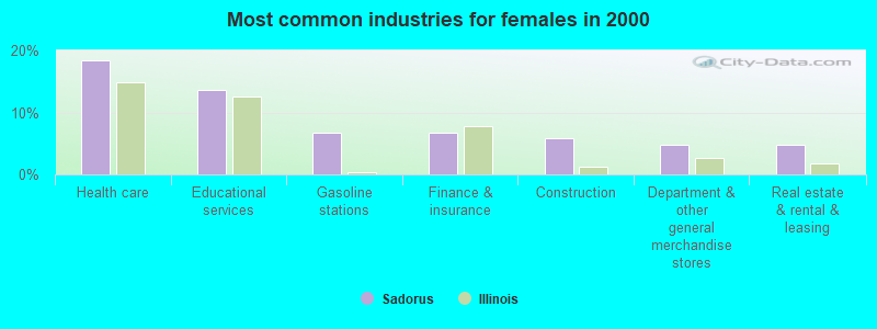 Most common industries for females in 2000