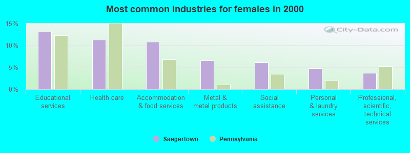 Most common industries for females in 2000