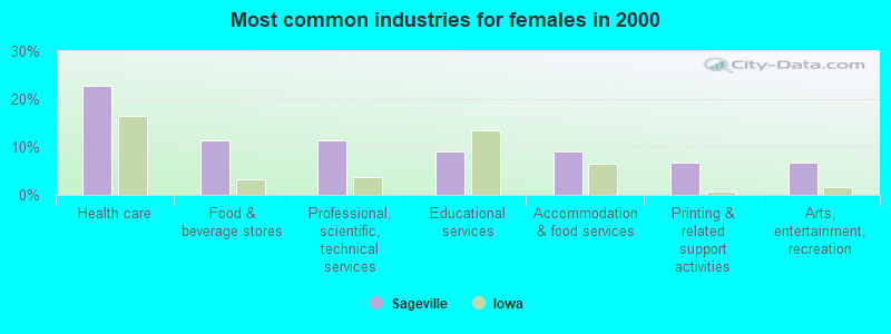 Most common industries for females in 2000