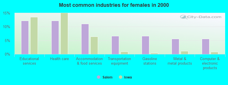 Most common industries for females in 2000