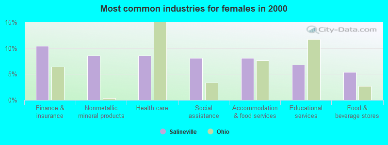 Most common industries for females in 2000