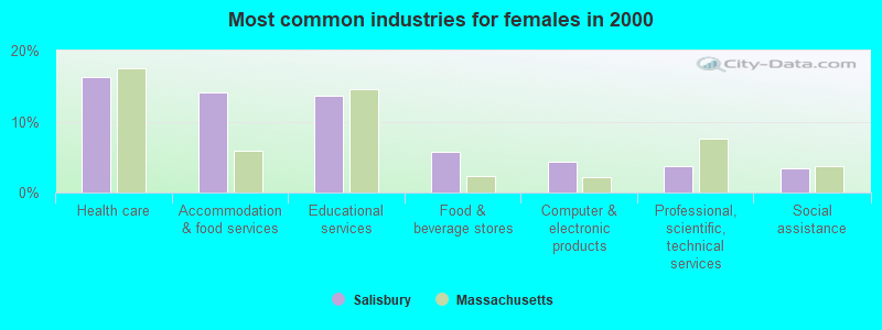 Most common industries for females in 2000