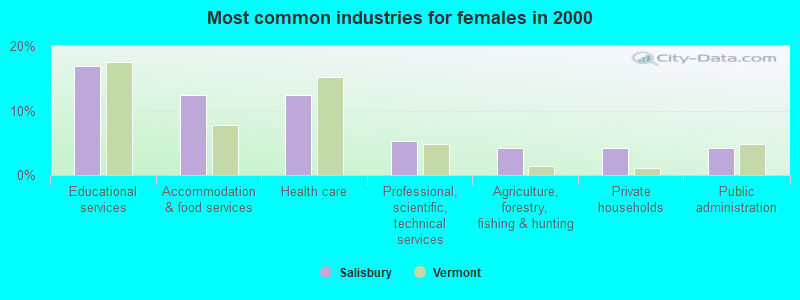 Most common industries for females in 2000