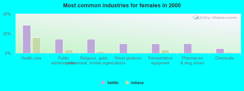 Most common industries for females in 2000