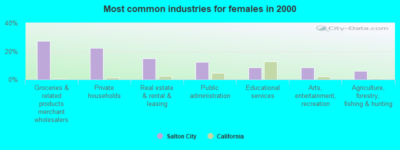 Most common industries for females in 2000