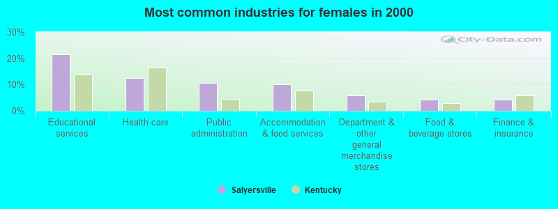 Most common industries for females in 2000