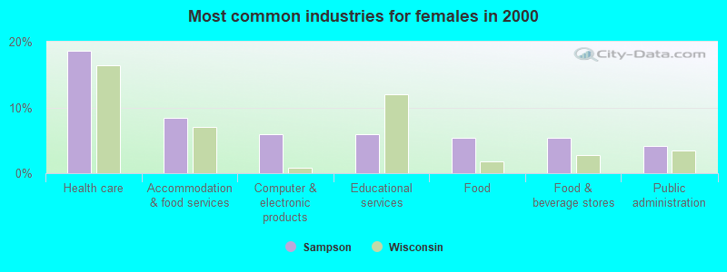 Most common industries for females in 2000