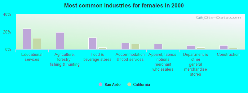 Most common industries for females in 2000