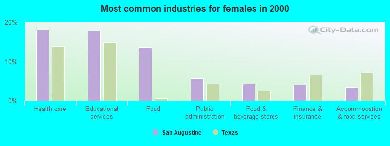 Most common industries for females in 2000