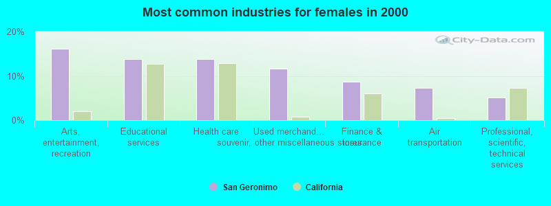 Most common industries for females in 2000