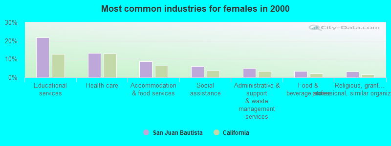 Most common industries for females in 2000