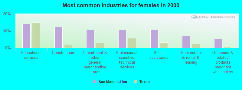 Most common industries for females in 2000