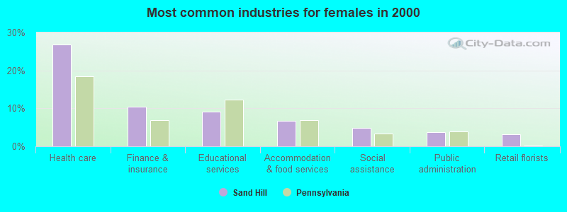 Most common industries for females in 2000