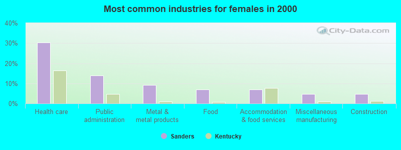 Most common industries for females in 2000